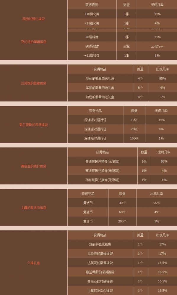 dnf新年大吉六种福袋祥瑞登场