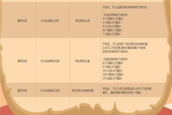 dnf阿比斯的礼物活动地址 dnf阿比斯的礼物活动奖励介绍