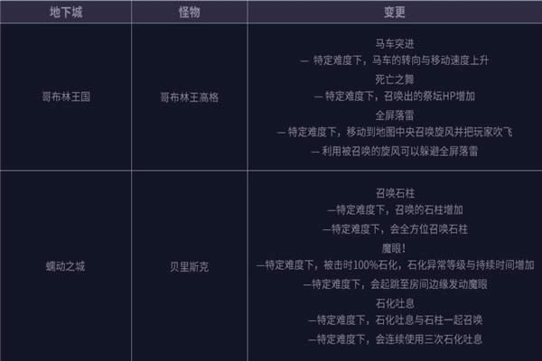 dnf无尽难度模式奖励有什么 dnf无尽难度模式介绍2017