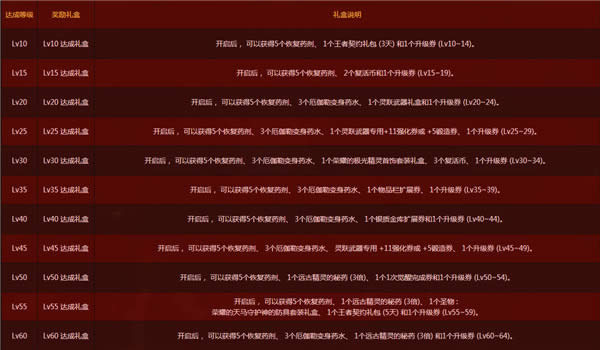 dnf升级总动员奖励活动2017 dnf升级总动员活动地址2017