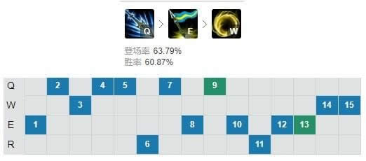 LOL7.20�汾���Ӵ�Ұ��װ�츳���� ����������ǿ��Ұ�淨���