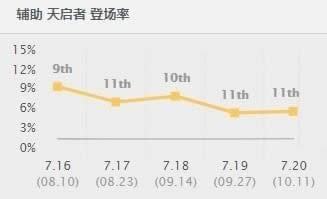 LOL7.20�������װ�츳���� �������е������淨���