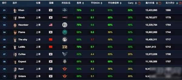 lols7ȫ���ܾ���top10ѡ������  lolְҵѡ����������2017
