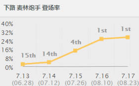 lol7.17�汾��ǿADC�Ƽ� LOL7.17�汾С�ڳ�װ�츳����