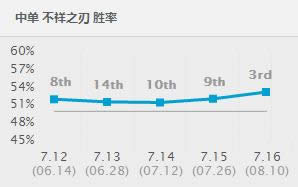 LOL7.16版本强势中单推荐 LOL7.16版本卡特琳娜出装天赋符文