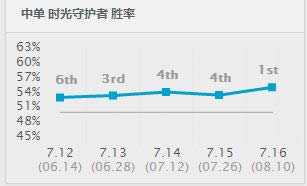 LOL7.16版本最强中单竟是他 LOL7.16版本时光老头基兰出装天赋符文