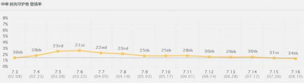 LOL7.16版本最强中单竟是他 LOL7.16版本时光老头基兰出装天赋符文