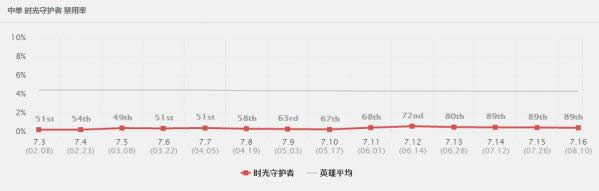 LOL7.16版本最强中单竟是他 LOL7.16版本时光老头基兰出装天赋符文