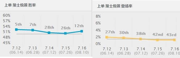 7.16ʤ�ʱ���ǰʮ�� ǿ����Ұ�׷���Ϯ