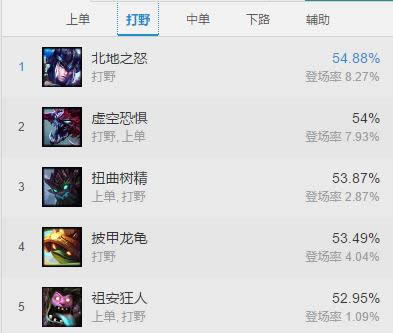 lol7.15�汾ʤ�����а� LOL7.15�汾���������а�