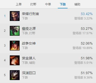 lol7.15�汾ʤ�����а� LOL7.15�汾���������а�