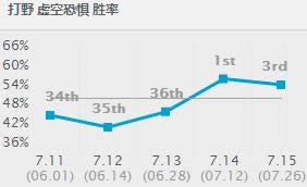 LOL7.15�汾��Ұǿ��Ӣ���Ƽ� LOL7.15�汾����ӿƼ�˹��װ�츳����