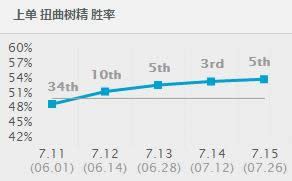 LOL7.15�汾�ϵ�̹��Ӣ���Ƽ� LOL7.15�汾����ï����װ�츳����