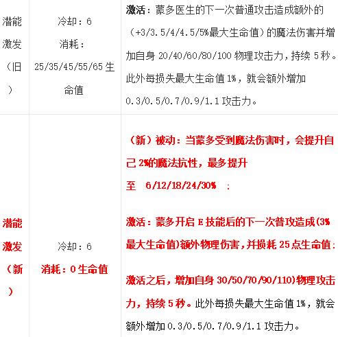 LOL7.15�汾�ϵ�Ӣ���Ƽ� LOL7.15�汾�ɶ��װ�츳����