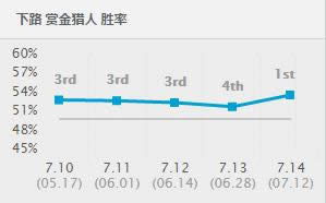 LOL7.14Ļ����ǿ ����������С��ư���·