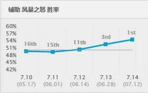 LOL7.14版本辅助强势英雄推荐 LOL7.14版本风女迦娜出装天赋符文