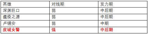 LOL7.14�汾��ǿADCŮ���츳�ӵ� LOL7.14�汾�����ճ�װ����