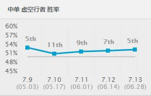 LOL7.13�е�ǿ��Ӣ���Ƽ� LOL7.13�汾��������װ�츳����