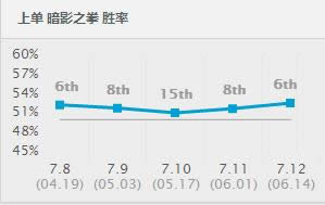 LOL7.12�汾ǿ��Ӣ���Ƽ� LOL7.12��������װ�츳����