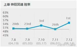 LOL7.12ʤ�ʵ�һ�ϵ��Ƽ� ����ڤ�����г�װ�츳����