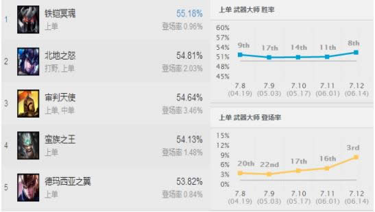 lol7.12�汾ʲôӢ������ LOL7.12��λ��ǿ��Ӣ���Ƽ�