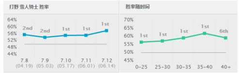 lol7.12�汾ʲôӢ������ LOL7.12��λ��ǿ��Ӣ���Ƽ�