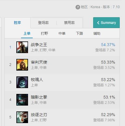 LOL7.10����ʤ�ʱ��� LOL7.10�汾���ĳ�װ�츳����