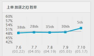 LOL7.10����ʤ�ʱ��� LOL7.10�汾���ĳ�װ�츳����