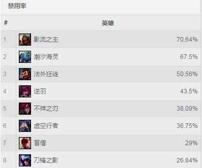lol7.9�汾ʤ������ lol7.9�汾�ǳ�������