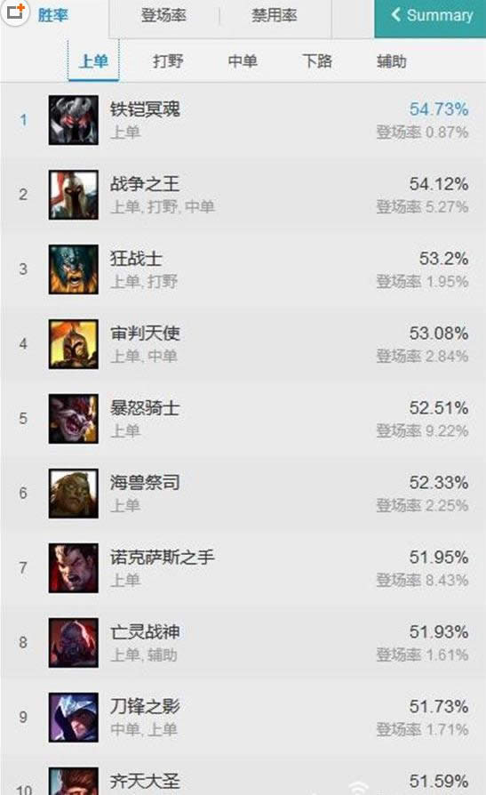 LOL7.7�汾ʤ������ lol7.7�汾��·Ӣ��TOP10