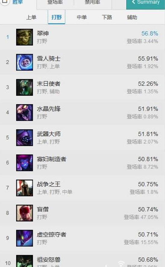 LOL7.7�汾ʤ������ lol7.7�汾��·Ӣ��TOP10