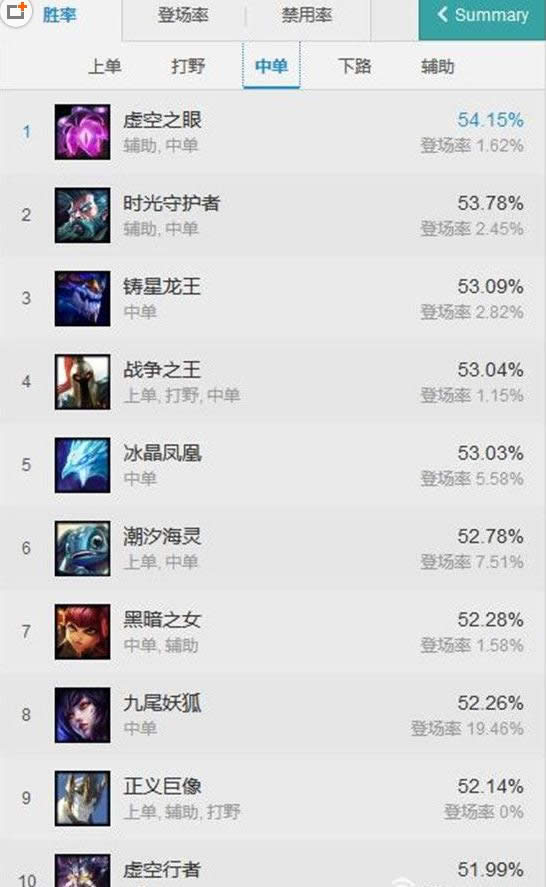 LOL7.7�汾ʤ������ lol7.7�汾��·Ӣ��TOP10