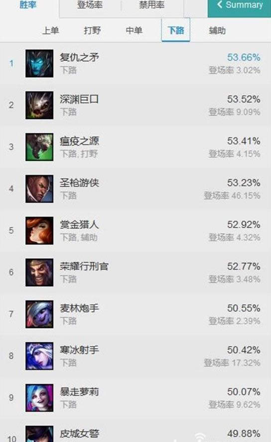 LOL7.7�汾ʤ������ lol7.7�汾��·Ӣ��TOP10