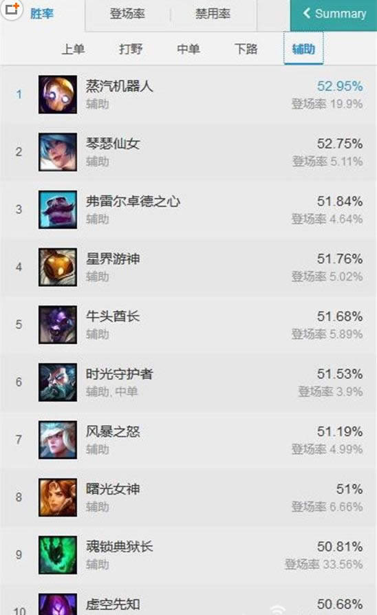 LOL7.7�汾ʤ������ lol7.7�汾��·Ӣ��TOP10