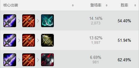lol7.6版本uzi寒冰出装玩法 lol7.6版本破败黑切艾希风靡韩服