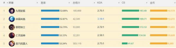 lol7.6最强中单推荐 lol7.6版本阿狸出装玩法 lol7.6最强中单推荐 lol7.6版本阿狸出装玩法