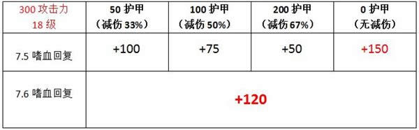lol7.6�汾��Ѫ�츳��ô�� lol7.6�汾��Ѫ�츳�Ķ�����