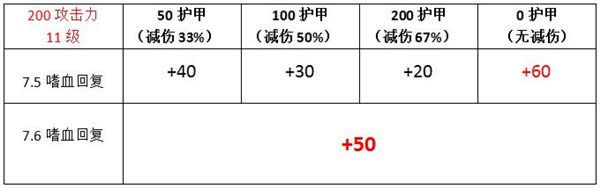 lol7.6�汾��Ѫ�츳��ô�� lol7.6�汾��Ѫ�츳�Ķ�����