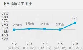 LOL7.6�汾��ǿ�ϵ�����