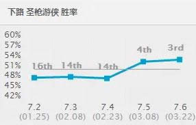 LOL7.6�汾��ǿ�ϵ�����