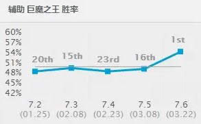 LOL7.6�汾��ǿ�ϵ�����