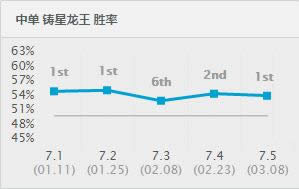 lol7.5�汾ǿ��Ӣ��TOP1 lol7.5�汾��·��ǿӢ���Ƽ�
