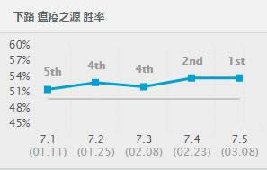lol7.5�汾ǿ��Ӣ��TOP1 lol7.5�汾��·��ǿӢ���Ƽ�