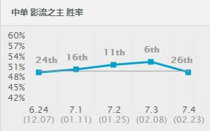 lol7.4�汾ǿ��Ӣ���Ƽ� lol7.4��·��ǿӢ�۳�¯
