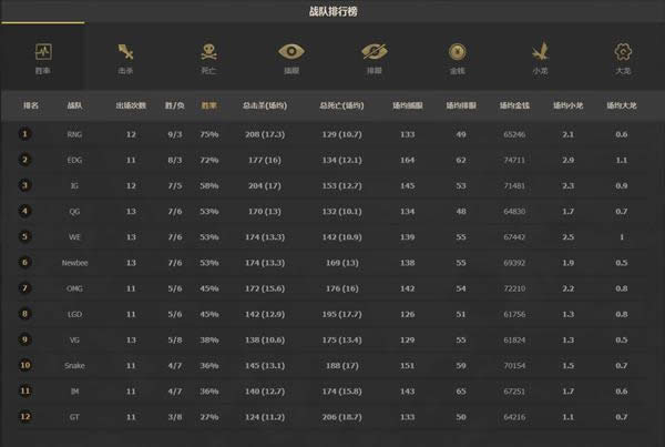 lpl����ͳ��2017���а����� LPL������2017���а����