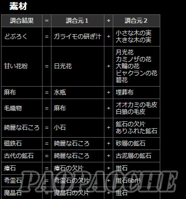 2016-01-15_141204.jpg 龙之信条黑暗觉醒合成表 龙之信条黑暗觉者全物品合成公式