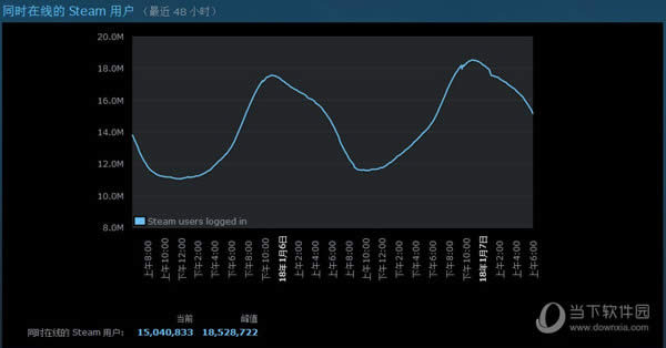 Steamͬʱ����������1800��