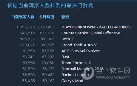Steamͬʱ����������1800��