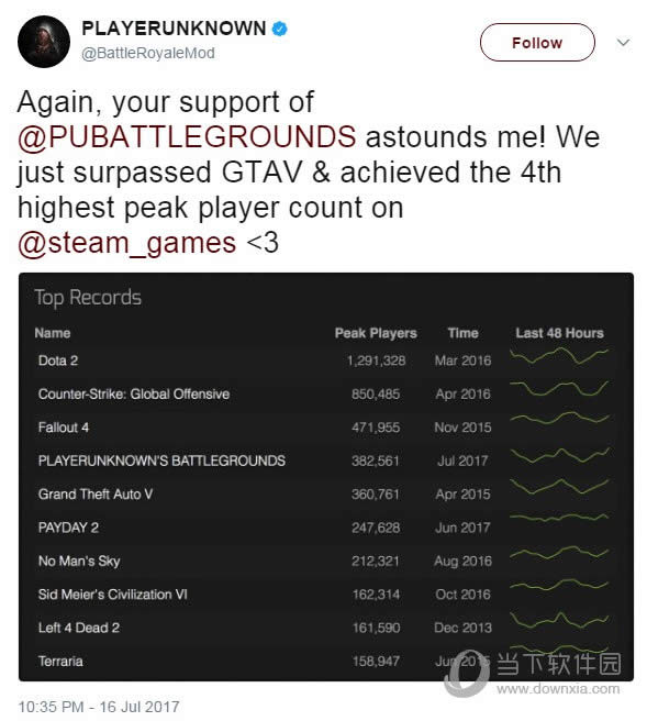 ������������ɱһ����������ͻ��38�� �ѳ���GTA5
