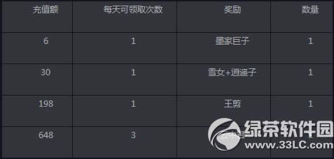秦时明月2累计充值送送送第二季活动 充值送好礼1